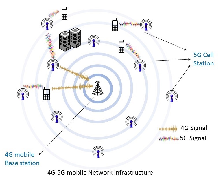 Implementing 5G Networks