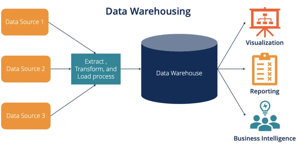 Data warehousing