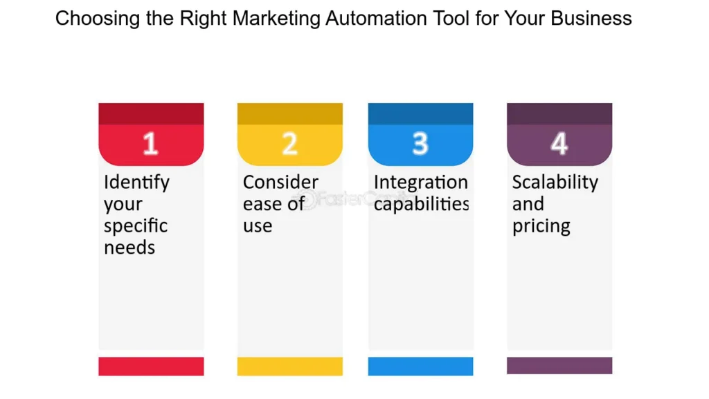 Marketing Automation